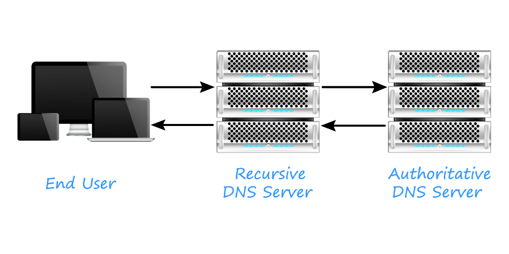 What is TTL or Time to Live and what TTL to set for DNS records